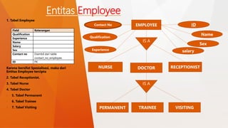 Entitas Employee 
1. Tabel Employee 
Karena bersifat Spesialisasi, maka dari 
Entitas Employee tercipta 
2. Tabel Receptionist. 
3. Tabel Nurse 
4. Tabel Doctor 
- 5. Tabel Permanent 
- 6. Tabel Trainee 
- 7. Tabel Visiting 
Contact No EMPLOYEE 
Qualification 
Name 
ID 
salary 
Sex 
Experience 
IS A 
NURSE DOCTOR RECEPTIONIST 
IS A 
PERMANENT TRAINEE VISITING 
Field Keterangan 
Qualification 
Experience 
Name 
Salary 
Sex 
Contact no Diambil dari table 
contact_no_employee. 
ID PK 
 