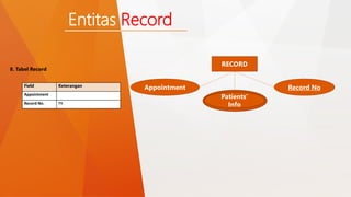 8. Tabel Record 
RECORD 
Appointment Record No 
Patients’ 
Info 
Field Keterangan 
Appointment 
Record No. PK 
Entitas Record 
 