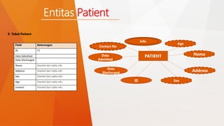 9. Tabel Patient 
Entitas Patient 
Field Keterangan 
ID PK 
Date Admitted 
Date Discharged 
Name Diambil dari table info 
Address Diambil dari table info 
Sex Diambil dari table info 
Age Diambil dari table info 
contact Diambil dari table info 
Data 
Admitted 
PATIENT 
Contact No 
Nama 
Address 
Data 
Discharged 
Info 
Age 
ID Sex 
 