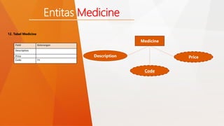 12. Tabel Medicine 
Entitas Medicine 
Field Keterangan 
Description 
Price 
Code PK 
Medicine 
Description Price 
Code 
 