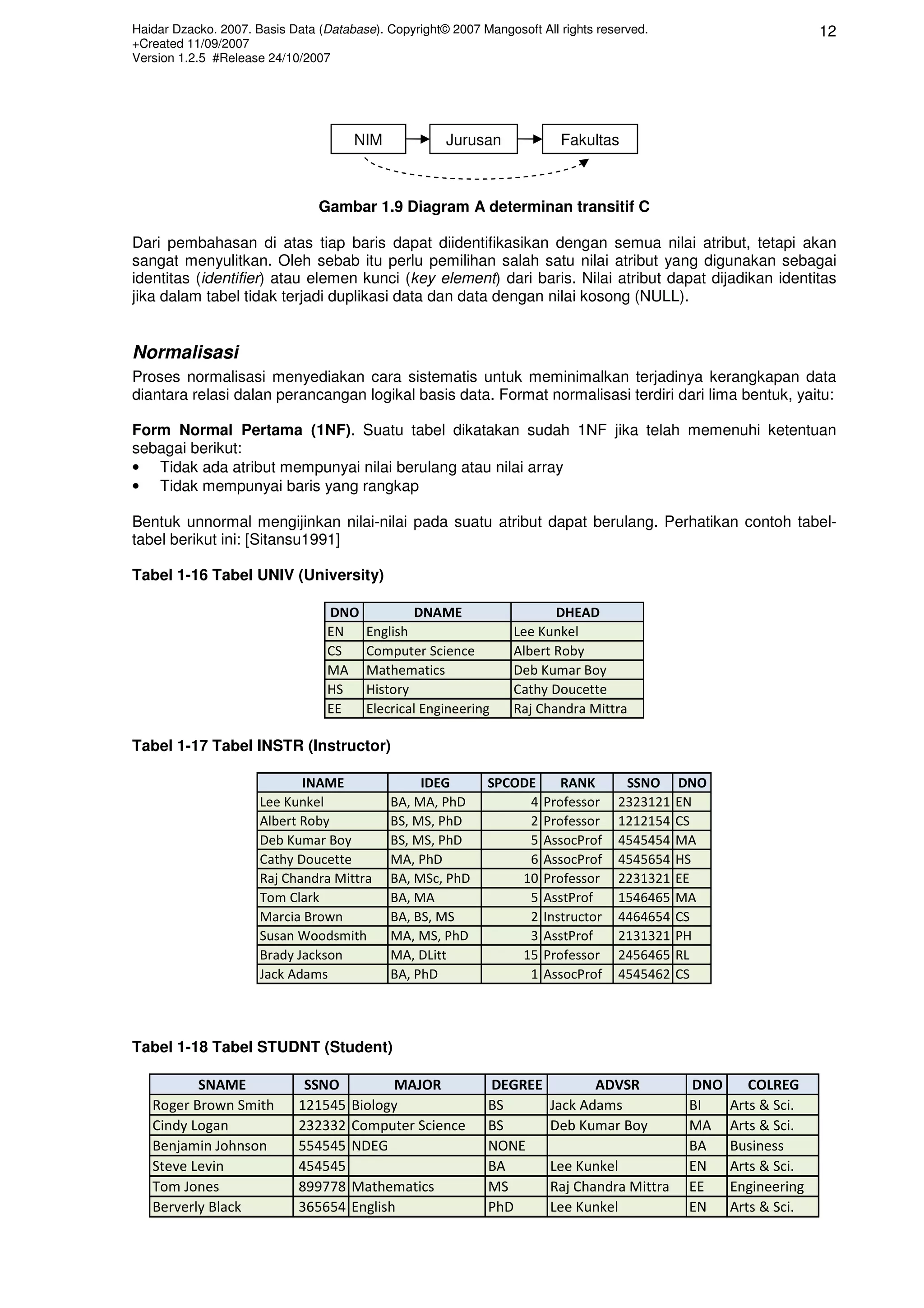 Haidar Dzacko. 2007. Basis Data (Database). Copyright© 2007 Mangosoft All rights reserved.
+Created 11/09/2007
Version 1.2.5 #Release 24/10/2007
12
Gambar 1.9 Diagram A determinan transitif C
Dari pembahasan di atas tiap baris dapat diidentifikasikan dengan semua nilai atribut, tetapi akan
sangat menyulitkan. Oleh sebab itu perlu pemilihan salah satu nilai atribut yang digunakan sebagai
identitas (identifier) atau elemen kunci (key element) dari baris. Nilai atribut dapat dijadikan identitas
jika dalam tabel tidak terjadi duplikasi data dan data dengan nilai kosong (NULL).
Normalisasi
Proses normalisasi menyediakan cara sistematis untuk meminimalkan terjadinya kerangkapan data
diantara relasi dalan perancangan logikal basis data. Format normalisasi terdiri dari lima bentuk, yaitu:
Form Normal Pertama (1NF). Suatu tabel dikatakan sudah 1NF jika telah memenuhi ketentuan
sebagai berikut:
• Tidak ada atribut mempunyai nilai berulang atau nilai array
• Tidak mempunyai baris yang rangkap
Bentuk unnormal mengijinkan nilai-nilai pada suatu atribut dapat berulang. Perhatikan contoh tabel-
tabel berikut ini: [Sitansu1991]
Tabel 1-16 Tabel UNIV (University)
DNO DNAME DHEAD
EN English Lee Kunkel
CS Computer Science Albert Roby
MA Mathematics Deb Kumar Boy
HS History Cathy Doucette
EE Elecrical Engineering Raj Chandra Mittra
Tabel 1-17 Tabel INSTR (Instructor)
INAME IDEG SPCODE RANK SSNO DNO
Lee Kunkel BA, MA, PhD 4 Professor 2323121 EN
Albert Roby BS, MS, PhD 2 Professor 1212154 CS
Deb Kumar Boy BS, MS, PhD 5 AssocProf 4545454 MA
Cathy Doucette MA, PhD 6 AssocProf 4545654 HS
Raj Chandra Mittra BA, MSc, PhD 10 Professor 2231321 EE
Tom Clark BA, MA 5 AsstProf 1546465 MA
Marcia Brown BA, BS, MS 2 Instructor 4464654 CS
Susan Woodsmith MA, MS, PhD 3 AsstProf 2131321 PH
Brady Jackson MA, DLitt 15 Professor 2456465 RL
Jack Adams BA, PhD 1 AssocProf 4545462 CS
Tabel 1-18 Tabel STUDNT (Student)
SNAME SSNO MAJOR DEGREE ADVSR DNO COLREG
Roger Brown Smith 121545 Biology BS Jack Adams BI Arts & Sci.
Cindy Logan 232332 Computer Science BS Deb Kumar Boy MA Arts & Sci.
Benjamin Johnson 554545 NDEG NONE BA Business
Steve Levin 454545 BA Lee Kunkel EN Arts & Sci.
Tom Jones 899778 Mathematics MS Raj Chandra Mittra EE Engineering
Berverly Black 365654 English PhD Lee Kunkel EN Arts & Sci.
NIM Jurusan Fakultas
 