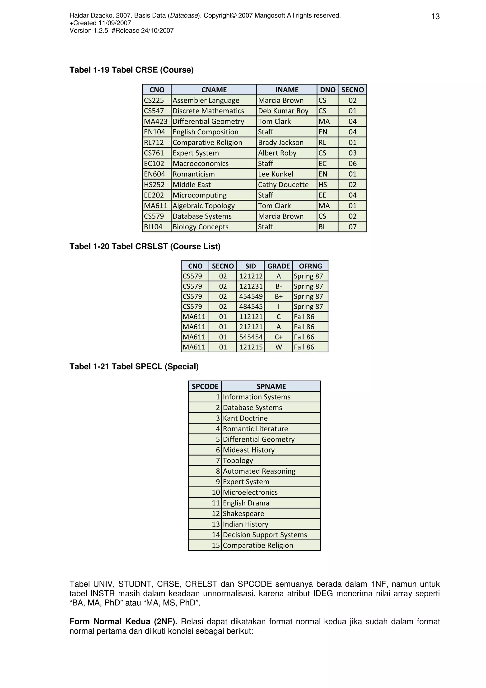 Haidar Dzacko. 2007. Basis Data (Database). Copyright© 2007 Mangosoft All rights reserved.
+Created 11/09/2007
Version 1.2.5 #Release 24/10/2007
13
Tabel 1-19 Tabel CRSE (Course)
CNO CNAME INAME DNO SECNO
CS225 Assembler Language Marcia Brown CS 02
CS547 Discrete Mathematics Deb Kumar Roy CS 01
MA423 Differential Geometry Tom Clark MA 04
EN104 English Composition Staff EN 04
RL712 Comparative Religion Brady Jackson RL 01
CS761 Expert System Albert Roby CS 03
EC102 Macroeconomics Staff EC 06
EN604 Romanticism Lee Kunkel EN 01
HS252 Middle East Cathy Doucette HS 02
EE202 Microcomputing Staff EE 04
MA611 Algebraic Topology Tom Clark MA 01
CS579 Database Systems Marcia Brown CS 02
BI104 Biology Concepts Staff BI 07
Tabel 1-20 Tabel CRSLST (Course List)
CNO SECNO SID GRADE OFRNG
CS579 02 121212 A Spring 87
CS579 02 121231 B- Spring 87
CS579 02 454549 B+ Spring 87
CS579 02 484545 I Spring 87
MA611 01 112121 C Fall 86
MA611 01 212121 A Fall 86
MA611 01 545454 C+ Fall 86
MA611 01 121215 W Fall 86
Tabel 1-21 Tabel SPECL (Special)
SPCODE SPNAME
1 Information Systems
2 Database Systems
3 Kant Doctrine
4 Romantic Literature
5 Differential Geometry
6 Mideast History
7 Topology
8 Automated Reasoning
9 Expert System
10 Microelectronics
11 English Drama
12 Shakespeare
13 Indian History
14 Decision Support Systems
15 Comparatibe Religion
Tabel UNIV, STUDNT, CRSE, CRELST dan SPCODE semuanya berada dalam 1NF, namun untuk
tabel INSTR masih dalam keadaan unnormalisasi, karena atribut IDEG menerima nilai array seperti
“BA, MA, PhD” atau “MA, MS, PhD”.
Form Normal Kedua (2NF). Relasi dapat dikatakan format normal kedua jika sudah dalam format
normal pertama dan diikuti kondisi sebagai berikut:
 
