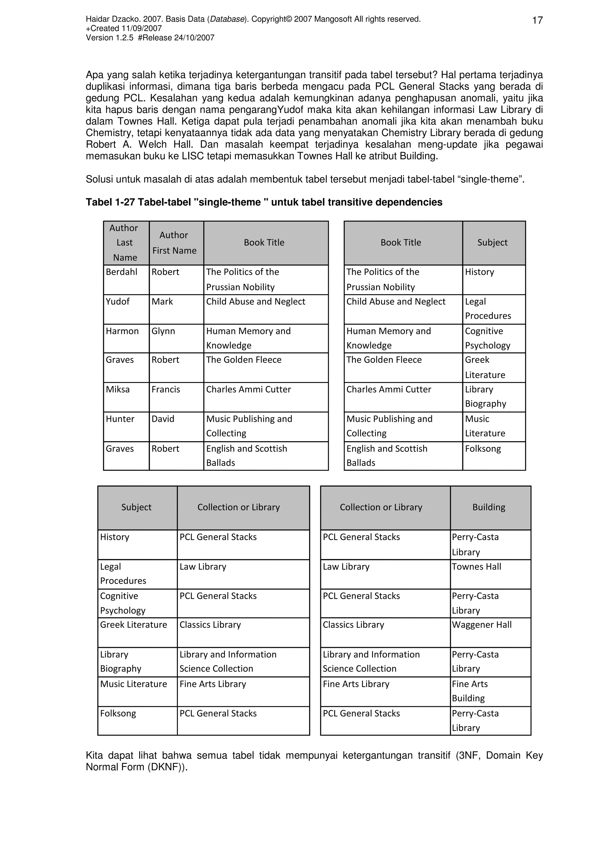 Haidar Dzacko. 2007. Basis Data (Database). Copyright© 2007 Mangosoft All rights reserved.
+Created 11/09/2007
Version 1.2.5 #Release 24/10/2007
17
Apa yang salah ketika terjadinya ketergantungan transitif pada tabel tersebut? Hal pertama terjadinya
duplikasi informasi, dimana tiga baris berbeda mengacu pada PCL General Stacks yang berada di
gedung PCL. Kesalahan yang kedua adalah kemungkinan adanya penghapusan anomali, yaitu jika
kita hapus baris dengan nama pengarangYudof maka kita akan kehilangan informasi Law Library di
dalam Townes Hall. Ketiga dapat pula terjadi penambahan anomali jika kita akan menambah buku
Chemistry, tetapi kenyataannya tidak ada data yang menyatakan Chemistry Library berada di gedung
Robert A. Welch Hall. Dan masalah keempat terjadinya kesalahan meng-update jika pegawai
memasukan buku ke LISC tetapi memasukkan Townes Hall ke atribut Building.
Solusi untuk masalah di atas adalah membentuk tabel tersebut menjadi tabel-tabel “single-theme”.
Tabel 1-27 Tabel-tabel "single-theme " untuk tabel transitive dependencies
Kita dapat lihat bahwa semua tabel tidak mempunyai ketergantungan transitif (3NF, Domain Key
Normal Form (DKNF)).
Author
Last
Name
Author
First Name
Book Title
Berdahl Robert The Politics of the
Prussian Nobility
Yudof Mark Child Abuse and Neglect
Harmon Glynn Human Memory and
Knowledge
Graves Robert The Golden Fleece
Miksa Francis Charles Ammi Cutter
Hunter David Music Publishing and
Collecting
Graves Robert English and Scottish
Ballads
Book Title Subject
The Politics of the
Prussian Nobility
History
Child Abuse and Neglect Legal
Procedures
Human Memory and
Knowledge
Cognitive
Psychology
The Golden Fleece Greek
Literature
Charles Ammi Cutter Library
Biography
Music Publishing and
Collecting
Music
Literature
English and Scottish
Ballads
Folksong
Subject Collection or Library
History PCL General Stacks
Legal
Procedures
Law Library
Cognitive
Psychology
PCL General Stacks
Greek Literature Classics Library
Library
Biography
Library and Information
Science Collection
Music Literature Fine Arts Library
Folksong PCL General Stacks
Collection or Library Building
PCL General Stacks Perry-Casta
Library
Law Library Townes Hall
PCL General Stacks Perry-Casta
Library
Classics Library Waggener Hall
Library and Information
Science Collection
Perry-Casta
Library
Fine Arts Library Fine Arts
Building
PCL General Stacks Perry-Casta
Library
 