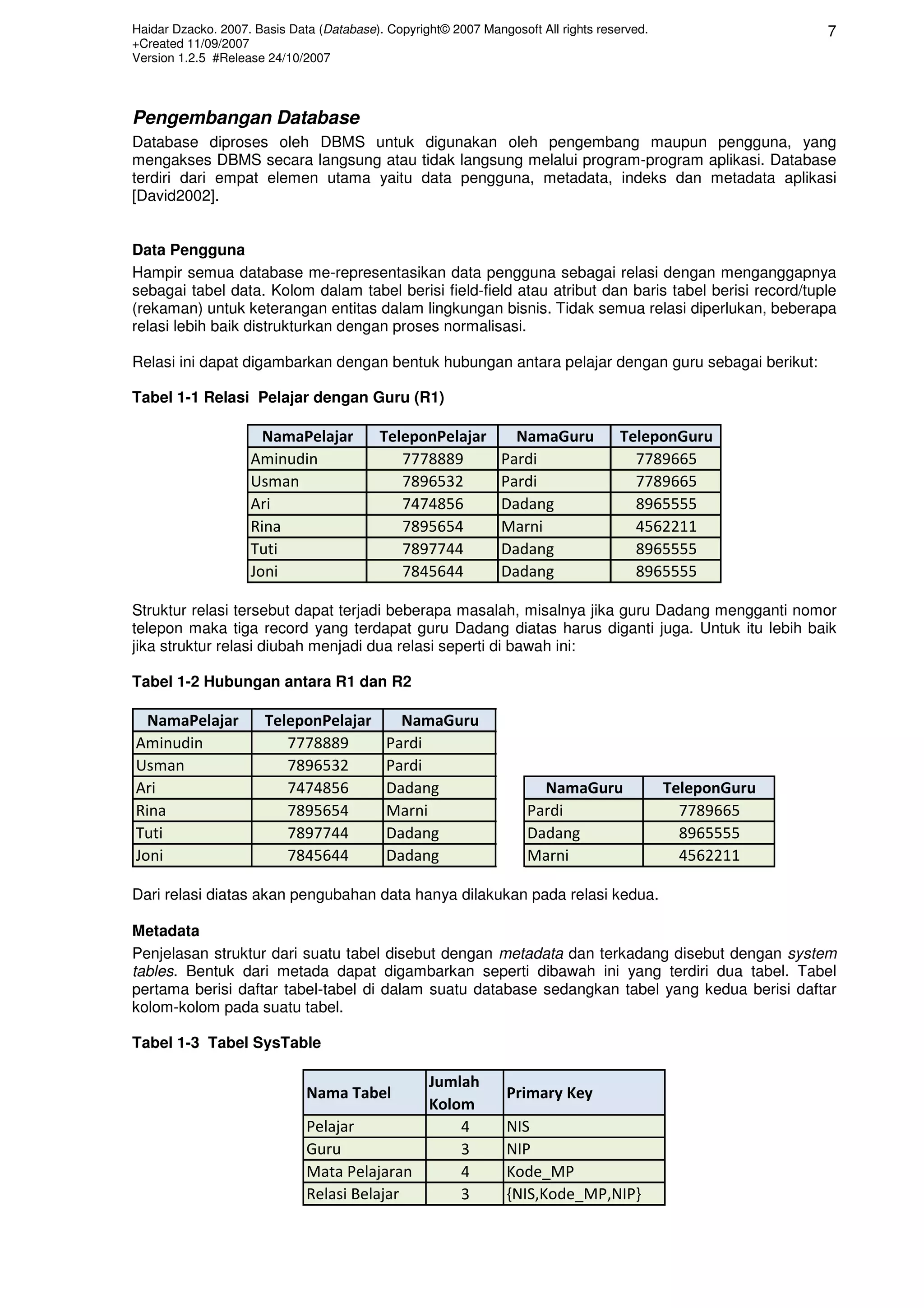 Haidar Dzacko. 2007. Basis Data (Database). Copyright© 2007 Mangosoft All rights reserved.
+Created 11/09/2007
Version 1.2.5 #Release 24/10/2007
7
Pengembangan Database
Database diproses oleh DBMS untuk digunakan oleh pengembang maupun pengguna, yang
mengakses DBMS secara langsung atau tidak langsung melalui program-program aplikasi. Database
terdiri dari empat elemen utama yaitu data pengguna, metadata, indeks dan metadata aplikasi
[David2002].
Data Pengguna
Hampir semua database me-representasikan data pengguna sebagai relasi dengan menganggapnya
sebagai tabel data. Kolom dalam tabel berisi field-field atau atribut dan baris tabel berisi record/tuple
(rekaman) untuk keterangan entitas dalam lingkungan bisnis. Tidak semua relasi diperlukan, beberapa
relasi lebih baik distrukturkan dengan proses normalisasi.
Relasi ini dapat digambarkan dengan bentuk hubungan antara pelajar dengan guru sebagai berikut:
Tabel 1-1 Relasi Pelajar dengan Guru (R1)
NamaPelajar TeleponPelajar NamaGuru TeleponGuru
Aminudin 7778889 Pardi 7789665
Usman 7896532 Pardi 7789665
Ari 7474856 Dadang 8965555
Rina 7895654 Marni 4562211
Tuti 7897744 Dadang 8965555
Joni 7845644 Dadang 8965555
Struktur relasi tersebut dapat terjadi beberapa masalah, misalnya jika guru Dadang mengganti nomor
telepon maka tiga record yang terdapat guru Dadang diatas harus diganti juga. Untuk itu lebih baik
jika struktur relasi diubah menjadi dua relasi seperti di bawah ini:
Tabel 1-2 Hubungan antara R1 dan R2
NamaPelajar TeleponPelajar NamaGuru
Aminudin 7778889 Pardi
Usman 7896532 Pardi
Ari 7474856 Dadang
Rina 7895654 Marni
Tuti 7897744 Dadang
Joni 7845644 Dadang
NamaGuru TeleponGuru
Pardi 7789665
Dadang 8965555
Marni 4562211
Dari relasi diatas akan pengubahan data hanya dilakukan pada relasi kedua.
Metadata
Penjelasan struktur dari suatu tabel disebut dengan metadata dan terkadang disebut dengan system
tables. Bentuk dari metada dapat digambarkan seperti dibawah ini yang terdiri dua tabel. Tabel
pertama berisi daftar tabel-tabel di dalam suatu database sedangkan tabel yang kedua berisi daftar
kolom-kolom pada suatu tabel.
Tabel 1-3 Tabel SysTable
Nama Tabel
Jumlah
Kolom
Primary Key
Pelajar 4 NIS
Guru 3 NIP
Mata Pelajaran 4 Kode_MP
Relasi Belajar 3 {NIS,Kode_MP,NIP}
 