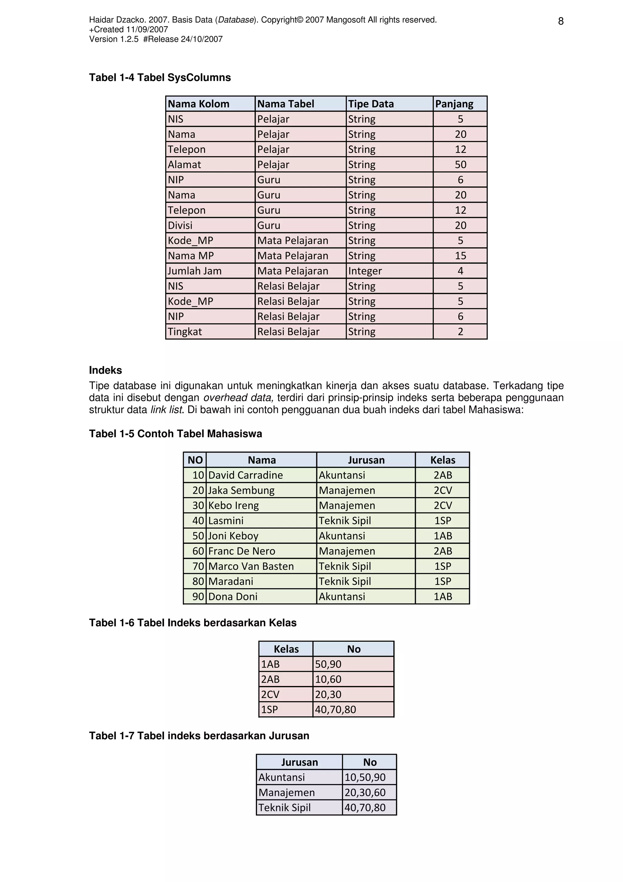 Haidar Dzacko. 2007. Basis Data (Database). Copyright© 2007 Mangosoft All rights reserved.
+Created 11/09/2007
Version 1.2.5 #Release 24/10/2007
8
Tabel 1-4 Tabel SysColumns
Nama Kolom Nama Tabel Tipe Data Panjang
NIS Pelajar String 5
Nama Pelajar String 20
Telepon Pelajar String 12
Alamat Pelajar String 50
NIP Guru String 6
Nama Guru String 20
Telepon Guru String 12
Divisi Guru String 20
Kode_MP Mata Pelajaran String 5
Nama MP Mata Pelajaran String 15
Jumlah Jam Mata Pelajaran Integer 4
NIS Relasi Belajar String 5
Kode_MP Relasi Belajar String 5
NIP Relasi Belajar String 6
Tingkat Relasi Belajar String 2
Indeks
Tipe database ini digunakan untuk meningkatkan kinerja dan akses suatu database. Terkadang tipe
data ini disebut dengan overhead data, terdiri dari prinsip-prinsip indeks serta beberapa penggunaan
struktur data link list. Di bawah ini contoh pengguanan dua buah indeks dari tabel Mahasiswa:
Tabel 1-5 Contoh Tabel Mahasiswa
NO Nama Jurusan Kelas
10 David Carradine Akuntansi 2AB
20 Jaka Sembung Manajemen 2CV
30 Kebo Ireng Manajemen 2CV
40 Lasmini Teknik Sipil 1SP
50 Joni Keboy Akuntansi 1AB
60 Franc De Nero Manajemen 2AB
70 Marco Van Basten Teknik Sipil 1SP
80 Maradani Teknik Sipil 1SP
90 Dona Doni Akuntansi 1AB
Tabel 1-6 Tabel Indeks berdasarkan Kelas
Kelas No
1AB 50,90
2AB 10,60
2CV 20,30
1SP 40,70,80
Tabel 1-7 Tabel indeks berdasarkan Jurusan
Jurusan No
Akuntansi 10,50,90
Manajemen 20,30,60
Teknik Sipil 40,70,80
 