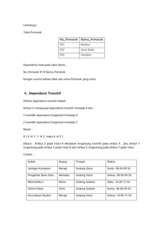 Contohnya :
Tabel Pemasok
No_Pemasok Nama_Pemasok
P01 Bahana
P02 Sinar Mulia
P03 Harapan
Dependensi total pada tabel diatas :
No_Pemasok Nama_Pemasok
Dengan asumsi bahwa tidak ada nama Pemasok yang sama.
4. Dependensi Transitif
Definisi dependensi transitif adalah :
Atribut Z mempunyai dependensi transitif terhadap X bila :
Y memiliki dependensi fungsional terhadap X
Z memiliki dependensi fungsional terhadap Y
Notasi :
R ( X Y, Y Z, maka X Z )
Dibaca : Atribut Z pada relasi R dikatakan tergantung transitif pada atribut X , jika atribut Y
tergantung pada atribut X pada relasi R dan atribut Z tergantung pada atribut Y pada relasi.
Contoh :
Kuliah Ruang Tempat Waktu
Jaringan Komputer Merapi Gedung Utara Senin, 08.00-09.50
Pengantar Basis Data Merbabu Gedung Utara Selasa, 08.00-09.50
Matematika I Rama Gedung Selatan Rabu, 10.00-11.50
Sistem Pakar Sinta Gedung Selatan Kamis, 08.00-09.50
Kecerdasan Buatan Merapi Gedung Utara Selasa, 10.00-11.50
 