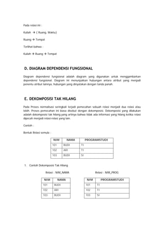 Pada relasi ini :
Kuliah { Ruang, Waktu}
Ruang Tempat
Terlihat bahwa :
Kuliah Ruang Tempat
D. DIAGRAM DEPENDENSI FUNGSIONAL
Diagram dependensi fungsional adalah diagram yang digunakan untuk menggambarkan
dependensi fungsional. Diagram ini menunjukkan hubungan antara atribut yang menjadi
penentu atribut lainnya, hubungan yang dinyatakan dengan tanda panah.
E. DEKOMPOSISI TAK HILANG
Pada Proses normalisasi seringkali terjadi pemecahan sebuah relasi menjadi dua relasi atau
lebih. Proses pemecahan ini biasa disebut dengan dekomposisi. Dekomposisi yang dilakukan
adalah dekomposisi tak hilang,yang artinya bahwa tidak ada informasi yang hilang ketika relasi
dipecah menjadi relasi-relasi yang lain.
Contoh :
Bentuk Relasi semula :
NIM NAMA PROGRAMSTUDI
101 BUDI TI
102 ARI TI
103 BUDI SI
1. Contoh Dekomposisi Tak Hilang
Relasi : NIM_NAMA Relasi : NIM_PROG
NIM PROGRAMSTUDI
101 TI
102 TI
103 SI
NIM NAMA
101 BUDI
102 ARI
103 BUDI
 