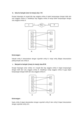b. Satu ke banyak (one to many) atau 1:N
Derajat hubungan ini terjadi bila tiap anggota entitas A boleh berpasangan dengan lebih dari
satu anggota entitas B. Sebaliknya tiap anggota entitas B hanya boleh berpasangan dengan
satu anggota entitas A.
Keterangan :
Sebuah entity A diasosiasikan dengan sejumlah entity B, tetapi entity Bdapat diasosiasikan
paling banyak satu entity A.
c. Banyak ke banyak (many to many) atau M:N
Derajat hubungan antar entitas m:n terjadi bila tiap anggota entitas A dapat berpasangan
dengan lebih dari satu anggota entitas B. Sebaliknya setiap anggota entitas B juga dapat
berpasangan dengan lebih dari satu anggota entitas A.
Keterangan :
Suatu entity A dapat diasosiasikan dengan sejumlah entity B dan entity B dapat diasosiasikan
dengan sejumlah entity di A.
 