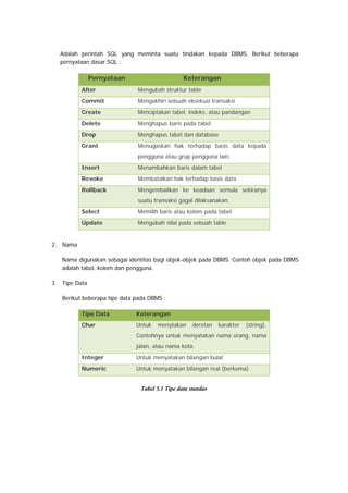 Adalah perintah SQL yang meminta suatu tindakan kepada DBMS. Berikut beberapa
pernyataan dasar SQL :
Pernyataan Keterangan
Alter Mengubah struktur table
Commit Mengakhiri sebuah eksekusi transaksi
Create Menciptakan tabel, indeks, atau pandangan
Delete Menghapus baris pada tabel
Drop Menghapus tabel dan database
Grant Menugaskan hak terhadap basis data kepada
pengguna atau grup pengguna lain.
Insert Menambahkan baris dalam tabel
Revoke Membatalkan hak terhadap basis data
Rollback Mengembalikan ke keadaan semula sekiranya
suatu transaksi gagal dilaksanakan.
Select Memilih baris atau kolom pada tabel
Update Mengubah nilai pada sebuah table
2. Nama
Nama digunakan sebagai identitas bagi objek-objek pada DBMS. Contoh objek pada DBMS
adalah tabel, kolom dan pengguna.
3. Tipe Data
Berikut beberapa tipe data pada DBMS :
Tipe Data Keterangan
Char Untuk menytakan deretan karakter (string).
Contohnya untuk menyatakan nama orang, nama
jalan, atau nama kota.
Integer Untuk menyatakan bilangan bulat
Numeric Untuk menyatakan bilangan real (berkoma)
 
Tabel 5.1 Tipe data standar
 