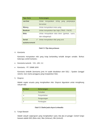 Tipe Data Keterangan
varchar Untuk menyatakan string yang panjangnya
bervariasi
Money Untuk menyatakan mata uang
Boolean Untuk menyatakan tipe logis (TRUE / FALSE)
Blob Untuk menyatakan data biner (gambar, suara,
dan sebagainya)
Serial /
autoincrement
Untuk menyatakan nilai yang urut
 
Tabel 5.2 Tipe data perluasan
4. Konstanta
Konstanta menyatakan nilai yang tetap berbanding terbalik dengan variable. Berikut
beberapa contoh kontanta :
• Konstanta numerik : 123, -245, 3.4
• Konstanta : ‘PT. SINAR JAYA’
Konstanta simbolik (konstanta jenis ini sudah disediakan oleh SQL) : Sysdate (tanggal
sistem), User (nama pengguna yang menjalankan SQL)
5. Ekspresi
Adalah segala sesuatu yang menghasilkan nilai. Ekspresi digunakan untuk menghitung
sebuah nilai.
Simbol Keterangan
* Perkalian
+ Penjumlahan
- Pengurangan
/ Pembagian
Tabel 5.3 Simbol pada ekspresi aritmatika
6. Fungsi Bawaan
Adalah sebuah subprogram yang menghasilkan suatu nilai jika di panggil. Contoh fungsi
bawaan adalah AVG (Rata-rata), Max (terbesar), Min (terkecil).
 