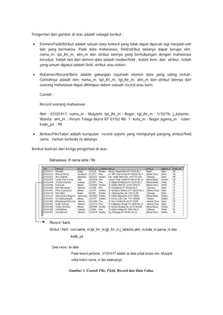 Pengertian dari gambar di atas adalah sebagai berikut :
• Elemen/Field/Atribut adalah satuan data terkecil yang tidak dapat dipecah lagi menjadi unit
lain yang bermakna. Pada data mahasiswa, field/atribut datanya dapat berupa nim,
nama_m, tpt_lhr_m, alm_m dan atribut lainnya yang berhubungan dengan mahasiswa
tersebut. Istilah lain dari elemen data adalah medan/field , kolom item, dan atribut. Istilah
yang umum dipakai adalah field, atribut atau kolom.
• Rekaman/Record/Baris adalah gabungan sejumlah elemen data yang saling terkait.
Contohnya adalah nim, nama_m, tpt_lhr_m, tgl_lhr_m, alm_m dan atribut lainnya dari
seorang mahasiswa dapat dihimpun dalam sebuah record atau baris.
Contoh :
Record seorang mahasiswa :
Nim : 01031417; nama_m : Mulyanti; tpt_lhr_m : Bogor; tgl_lhr_m : 1/10/76; j_kelamin :
Wanita; alm_m : Perum Telaga Murni RT 07/02 N0. 1; kota_m : Bogor;agama_m : Islam;
kode_jur : MI.
• Berkas/File/Tabel adalah kumpulan record sejenis yang mempunyai panjang atribut/field
sama , namun berbeda isi datanya.
Berikut ilustrasi dari ketiga pengertian di atas :
Gambar 3. Contoh File, Field, Record dan Data Value.
 