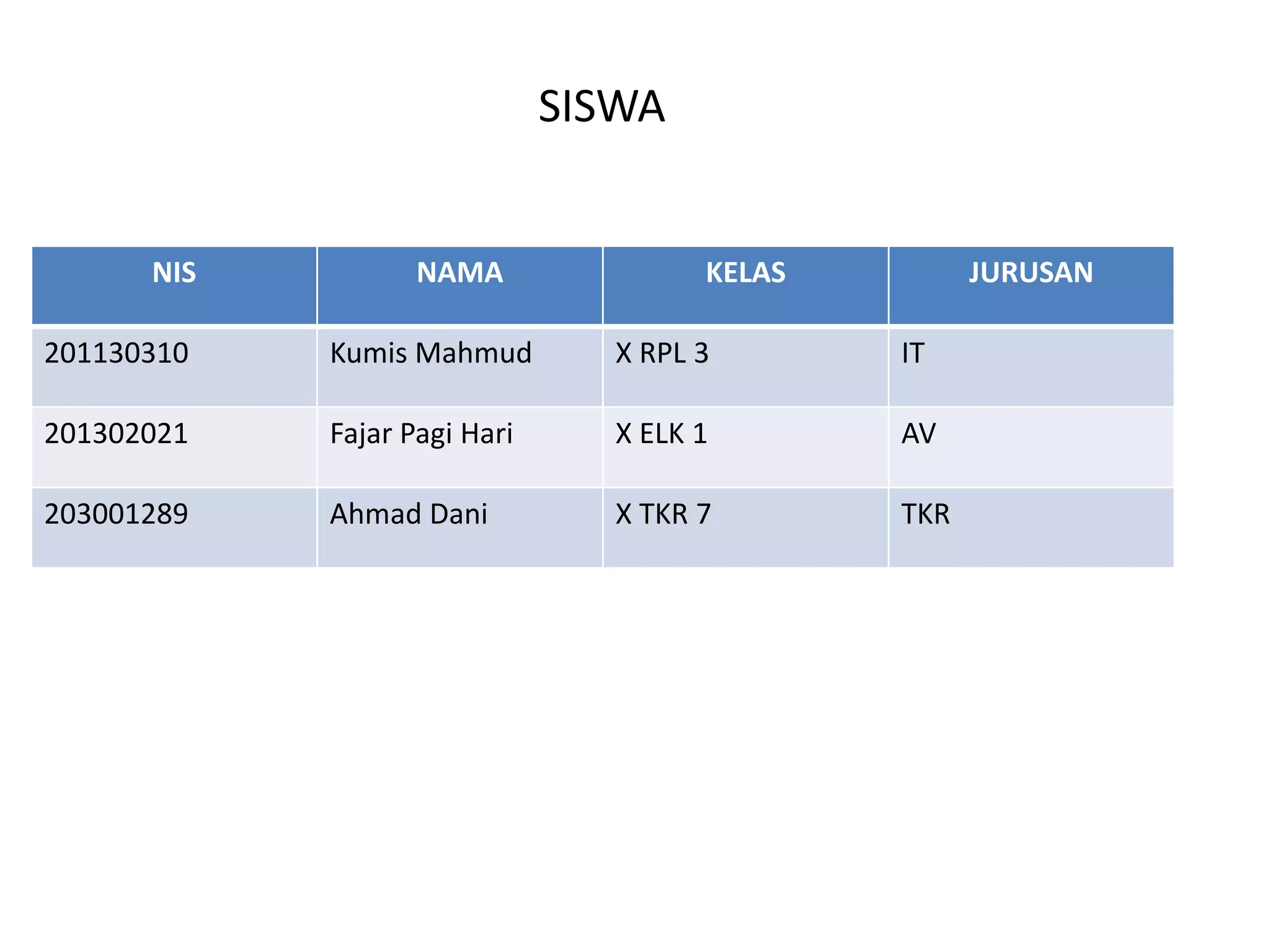 NIS NAMA KELAS JURUSAN
201130310 Kumis Mahmud X RPL 3 IT
201302021 Fajar Pagi Hari X ELK 1 AV
203001289 Ahmad Dani X TKR 7 TKR
SISWA
 