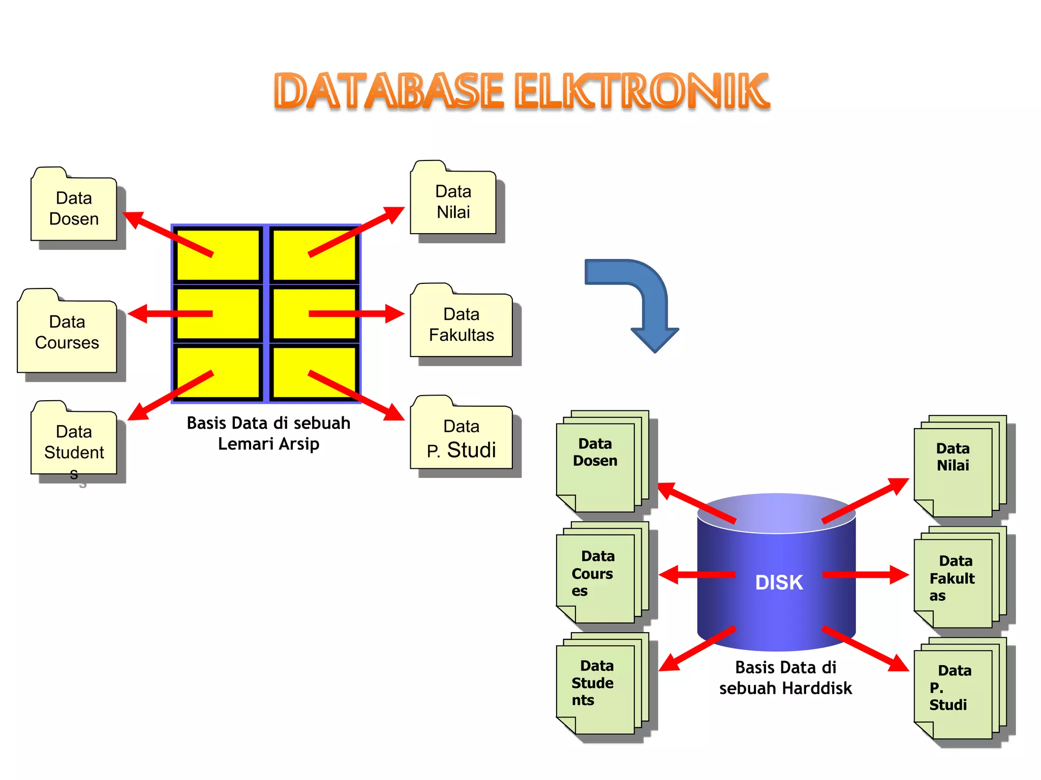 Data
Dosen
Data
Nilai
Data
Courses
Data
Fakultas
Data
Student
s
Data
P. Studi
Basis Data di sebuah
Lemari Arsip
Data
Cours
es
Data
Dosen
Data
Stude
nts
Data
Fakult
as
Data
Nilai
Data
P.
Studi
Basis Data di
sebuah Harddisk
DISK
 