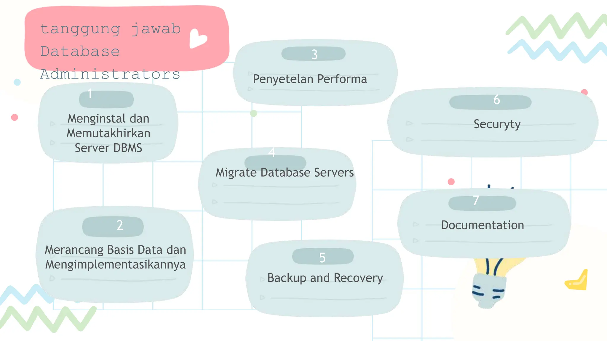 tanggung jawab
Database
Administrators
1
Menginstal dan
Memutakhirkan
Server DBMS
2
Merancang Basis Data dan
Mengimplementasikannya
Tahap 3
5
Backup and Recovery
4
Migrate Database Servers
3
Penyetelan Performa
6
Securyty
7
Documentation
 