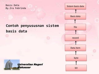 Basis Data                   Sistem basis data
By.Ira Febrinda


                                Basis data


Contoh penyususnan sistem          file
basis data
                                  record



                                Data item



                                    byte

        Universitas Negeri
        Makassar                    bit
 