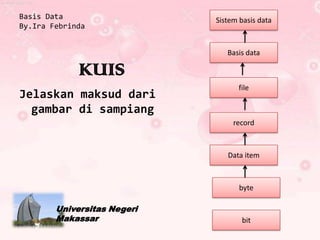 Basis Data                   Sistem basis data
By.Ira Febrinda


                                Basis data

             KUIS
                                   file
Jelaskan maksud dari
  gambar di sampiang
                                  record



                                Data item



                                    byte

        Universitas Negeri
        Makassar                    bit
 
