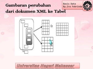 Basis Data
Gambaran perubahan     By.Ira Febrinda

dari dokumen XML ke Tabel
 