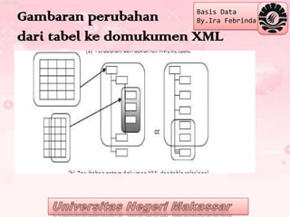 Basis Data
Gambaran perubahan     By.Ira Febrinda

dari tabel ke domukumen XML
 