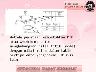 Basis Data
                          By.Ira Febrinda




Metode pemetaan membutuhkan DTD
atau XMLSchema untuk
menghubungkan nilai titik (node)
dengan nilai kolom dalam table
bertipe data yangsesuai. Disisi
lain,
 