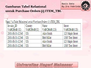 Basis Data
Gambaran Tabel Relasional            By.Ira Febrinda

untuk Purchase Orders (1) ITEM_TBL
 