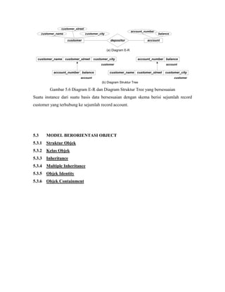 customer_street
                                                                     account_number
      customer_name                customer_city                                      balance

                      customer                       depositor                 account


                                                   (a) Diagram E-R

  customer_name customer_street         customer_city                    account_number balance
                                             customer                                      account

             account_number balance                  customer_name customer_street        customer_city
                              account                                                           customer
                                              (b) Diagram Struktur Tree

           Gambar 5.6 Diagram E-R dan Diagram Struktur Tree yang bersesuaian
Suatu instance dari suatu basis data bersesuaian dengan skema berisi sejumlah record
customer yang terhubung ke sejumlah record account.




5.3      MODEL BERORIENTASI OBJECT
5.3.1    Struktur Objek
5.3.2    Kelas Objek
5.3.3    Inheritance
5.3.4    Multiple Inheritance
5.3.5    Objek Identity
5.3.6    Objek Containment
 