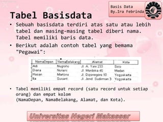 Basis Data
                                        By.Ira Febrinda
Tabel Basisdata
• Sebuah basisdata terdiri atas satu atau lebih
  tabel dan masing-masing tabel diberi nama.
  Tabel memiliki baris data.
• Berikut adalah contoh tabel yang bemama
  "Pegawai":




• Tabel memiliki empat record (satu record untuk setiap
  orang) dan empat kolom
  (NamaDepan, NamaBelakang, Alamat, dan Kota).
 
