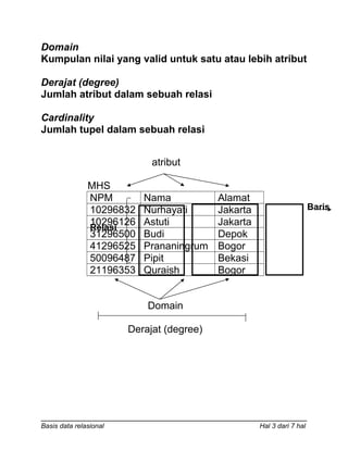 Domain 
Kumpulan nilai yang valid untuk satu atau lebih atribut 
Derajat (degree) 
Jumlah atribut dalam sebuah relasi 
Cardinality 
Jumlah tupel dalam sebuah relasi 
atribut 
MHS 
NPM Nama Alamat 
10296832 Nurhayati Jakarta 
10296126 Astuti Jakarta 
31296500 Budi Depok 
41296525 Prananingrum Bogor 
50096487 Pipit Bekasi 
21196353 Quraish Bogor 
Domain 
Derajat (degree) 
Basis data relasional Hal 3 dari 7 hal 
Baris 
Relasi 
 