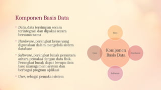 Komponen Basis Data
• Data, data tersimpan secara
terintegrasi dan dipakai secara
bersama-sama
• Hardware, perangkat keras yang
digunakan dalam mengelola sistem
database
• Software, perangkat lunak perantara
antara pemakai dengan data fisik.
Perangkat lunak dapat berupa data
base management system dan
berbagai program aplikasi
• User, sebagai pemakai sistem
Komponen
Basis Data
Data
Hardware
Software
User
 
