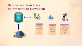 Gambaran Basis Data
dalam sebuah Hard disk
Dosen
NIDN
Nm_Dose
n
………
Kd_Kelas
Ruang
Gedung
……..
NIM
Nm_Mhs
Alamat
Telp
…….
Kelas Mahasiswa
 