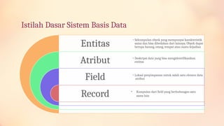 Istilah Dasar Sistem Basis Data
Entitas
Atribut
Field
Record
• Sekumpulan obyek yang mempunyai karakteristik
sama dan bisa dibedakan dari lainnya. Obyek dapat
berupa barang, orang, tempat atau suatu kejadian
• Deskripsi data yang bisa mengidentifikasikan
entitas
• Lokasi penyimpanan untuk salah satu elemen data
atribut
• Kumpulan dari field yang berhubungan satu
sama lain
 