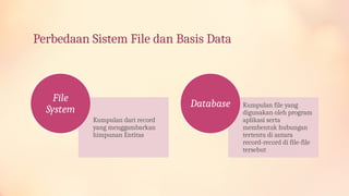 Perbedaan Sistem File dan Basis Data
Kumpulan dari record
yang menggambarkan
himpunan Entitas
File
System Kumpulan file yang
digunakan oleh program
aplikasi serta
membentuk hubungan
tertentu di antara
record-record di file-file
tersebut
Database
 