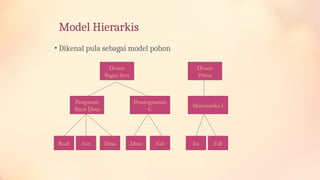 Model Hierarkis
• Dikenal pula sebagai model pohon
Dosen
Bagus Seta
Dosen
Prima
Pengantar
Basis Data
Pemrograman
C
Matematika I
Rudi Asti Dina Dina Edi Ita Edi
 