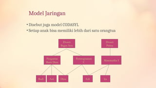 Model Jaringan
• Disebut juga model CODASYL
• Setiap anak bisa memiliki lebih dari satu orangtua
Dosen
Bagus Seta
Dosen
Prima
Pengantar
Basis Data
Pemrograman
C
Matematika I
Rudi Asti Dina Edi Ita
 