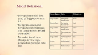 Model Relasional
• Merupakan model data
yang paling populer saat
ini
• Menggunakan model
berupa tabel berdimensi
dua (yang disebut relasi
atau tabel)
• Memakai kunci tamu
(foreign key) sebagai
penghubung dengan tabel
lain
Nama Dosen Kelas Mahasiswa
Bagus Seta Pengantar
Basis Data
Rudi
Bagus Seta Pengantar
Basis Data
Asti
Bagus Seta Pengantar
Basis Data
Dina
Bagus Seta Pemrograman
C
Dina
Bagus Seta Pemrograman
C
Edi
Prima Matematika I Ita
Prima Matematika I Edi
 