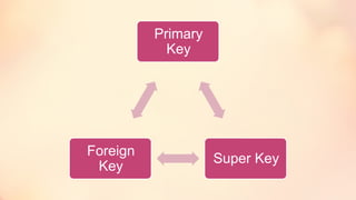 Primary
Key
Super Key
Foreign
Key
 