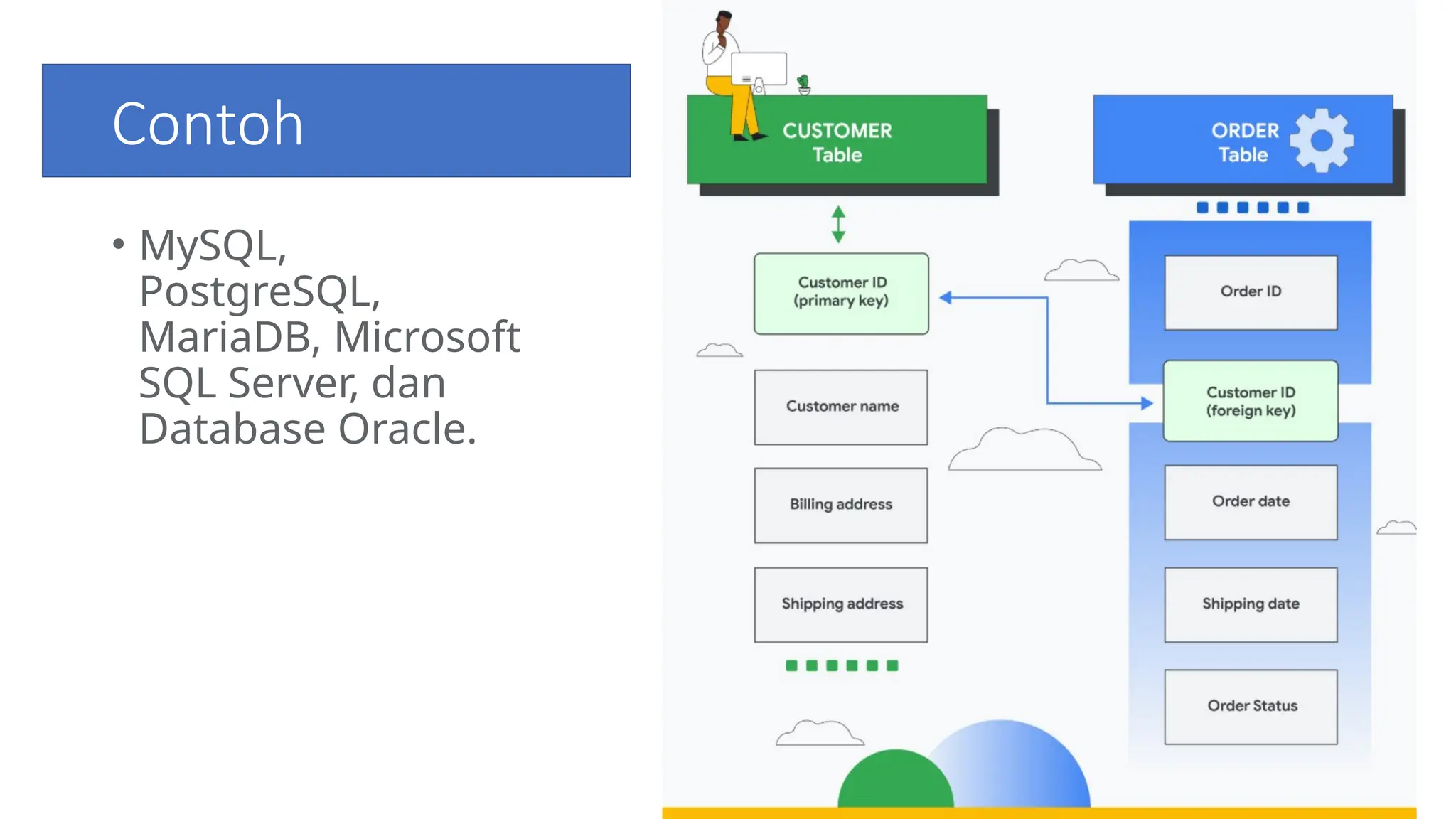 Contoh
• MySQL,
PostgreSQL,
MariaDB, Microsoft
SQL Server, dan
Database Oracle.
 