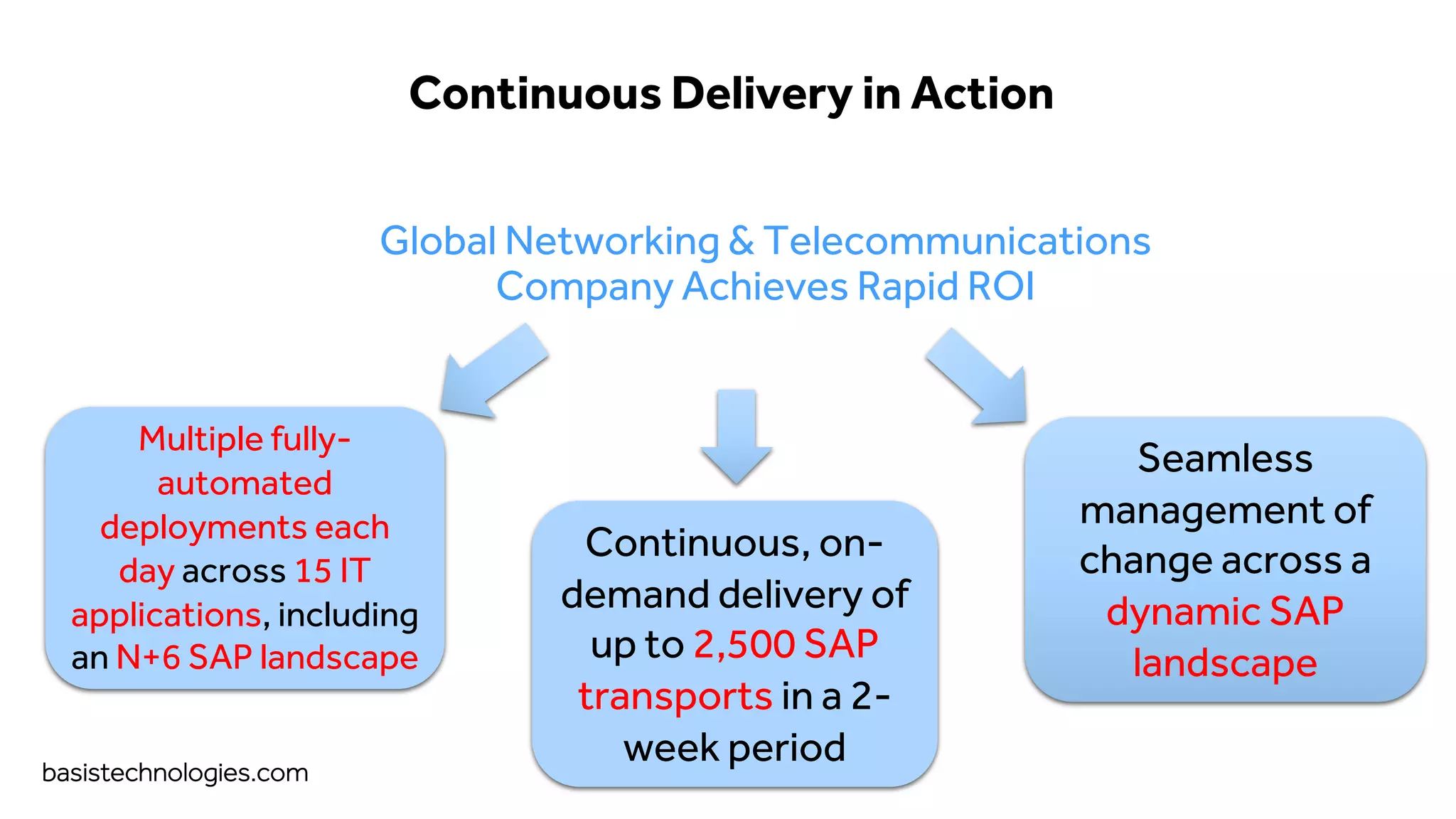 basistechnologies.com
Multiple fully-
automated
deployments each
day across 15 IT
applications, including
an N+6 SAP landscape
Continuous, on-
demand delivery of
up to 2,500 SAP
transports in a 2-
week period
Seamless
management of
change across a
dynamic SAP
landscape
Continuous Delivery in Action
Global Networking & Telecommunications
Company Achieves Rapid ROI
 