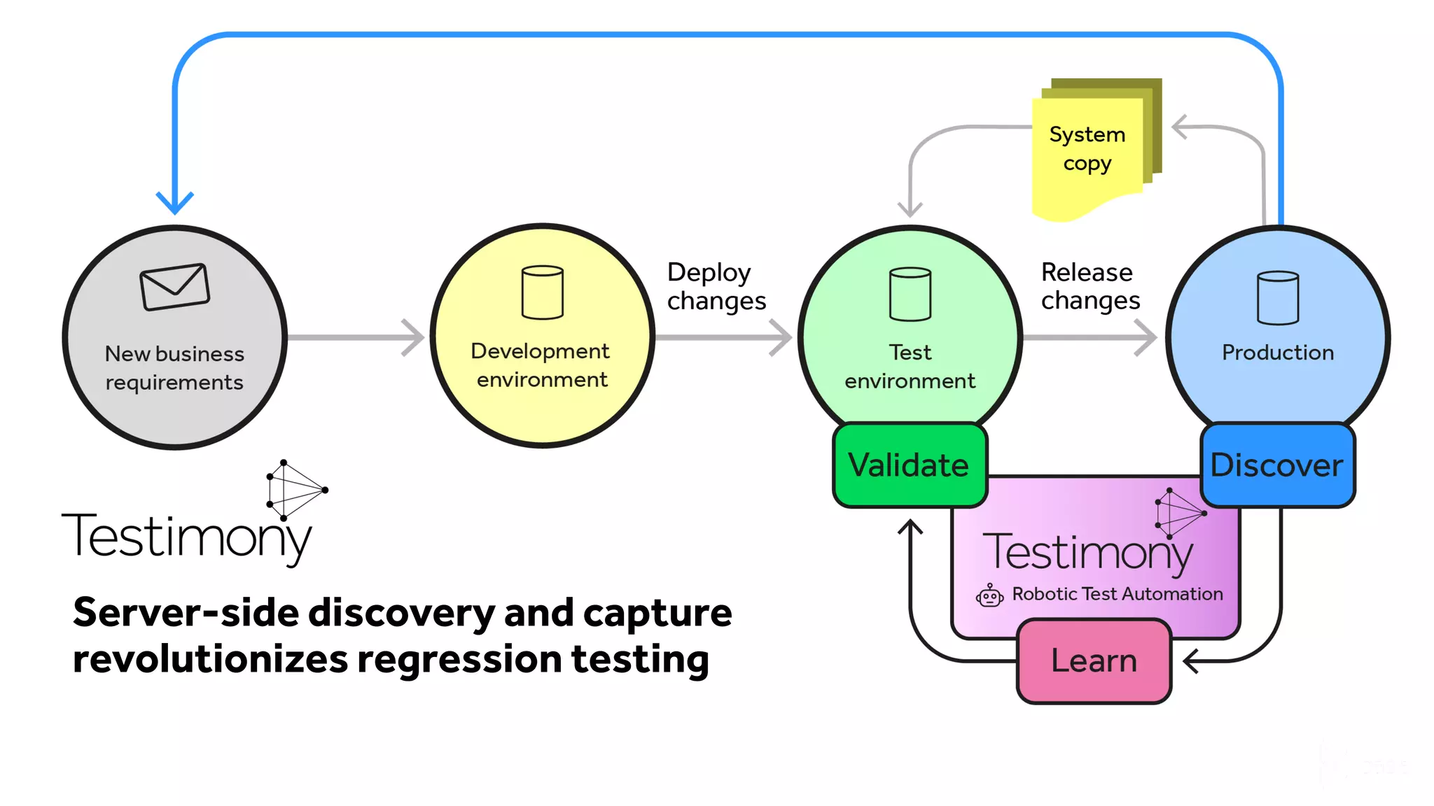 Server-side discovery and capture
revolutionizes regression testing
 