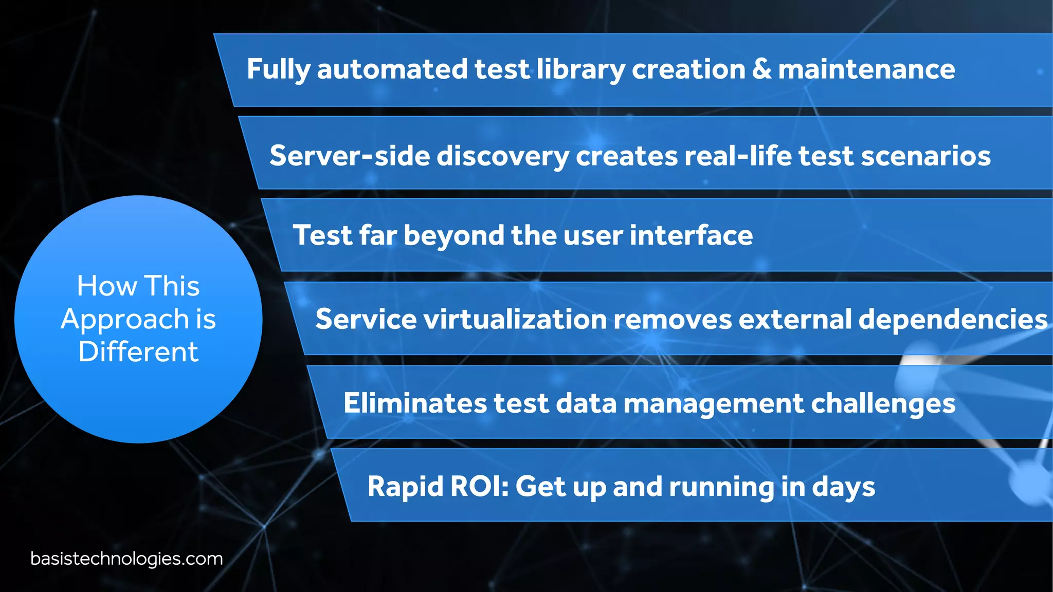 basistechnologies.com
Fully automated test library creation & maintenance
Server-side discovery creates real-life test scenarios
Test far beyond the user interface
Service virtualization removes external dependencies
Eliminates test data management challenges
Rapid ROI: Get up and running in days
How This
Approach is
Different
 