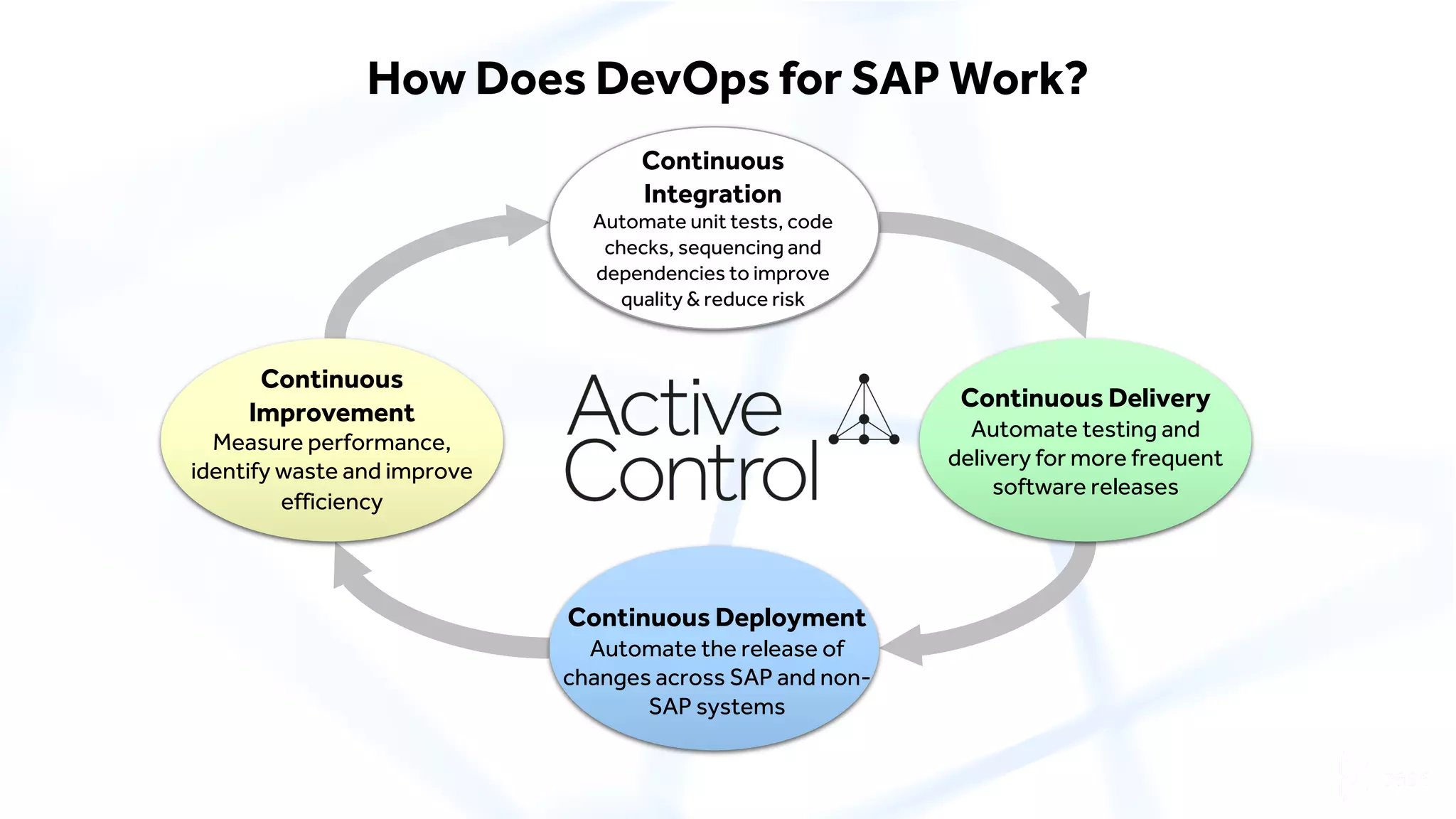 How Does DevOps for SAP Work?
Continuous
Improvement
Measure performance,
identify waste and improve
efficiency
Continuous
Integration
Automate unit tests, code
checks, sequencing and
dependencies to improve
quality & reduce risk
Continuous Delivery
Automate testing and
delivery for more frequent
software releases
Continuous Deployment
Automate the release of
changes across SAP and non-
SAP systems
 