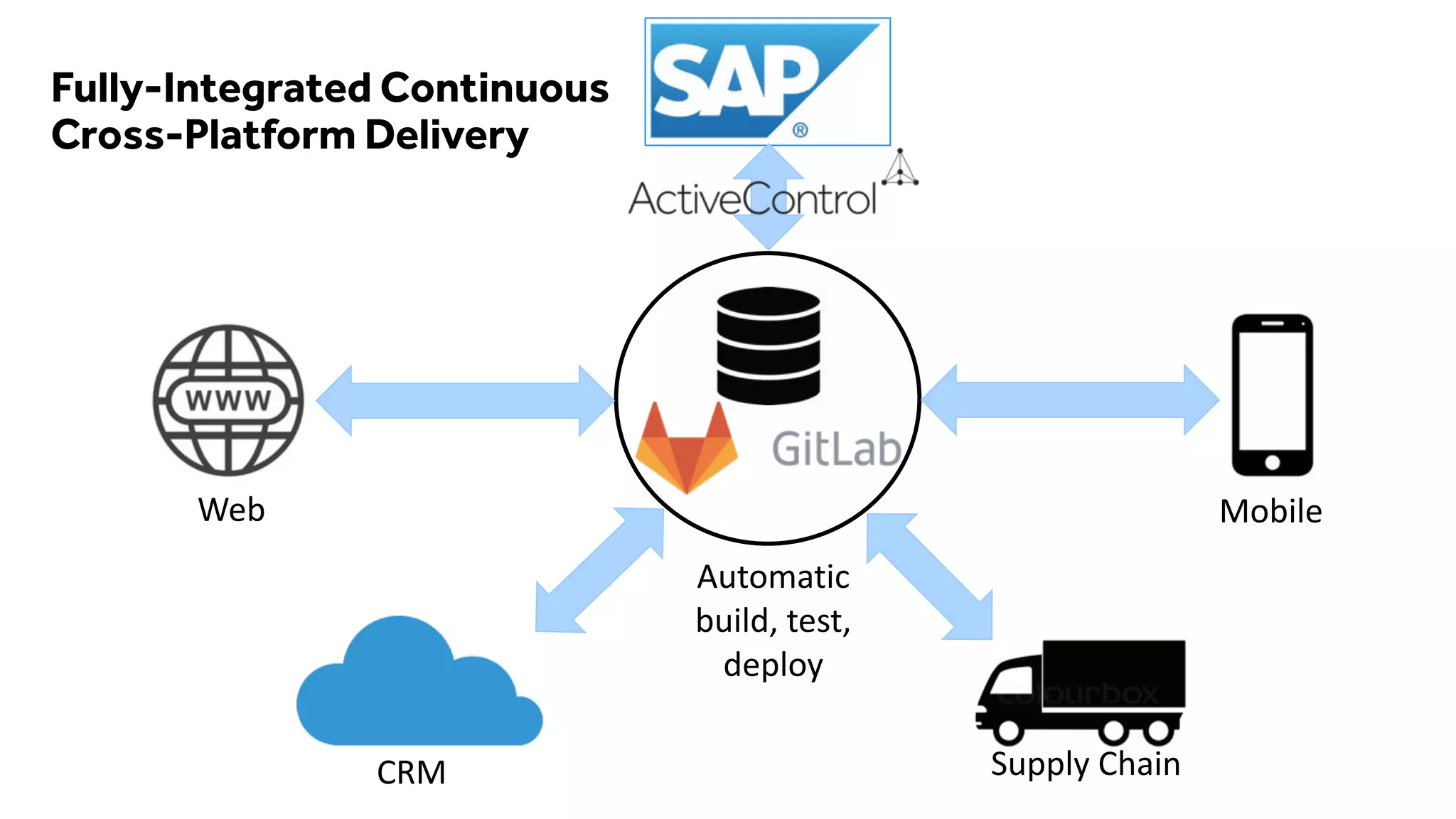 basistechnologies.com
Fully-Integrated Continuous
Cross-Platform Delivery
Automatic
build, test,
deploy
Web
CRM Supply Chain
Mobile
 