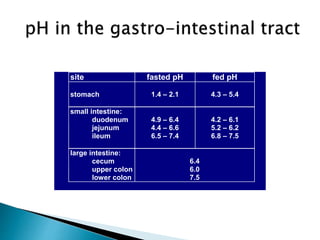site fasted pH fed pH
stomach 1.4 – 2.1 4.3 – 5.4
small intestine:
duodenum 4.9 – 6.4 4.2 – 6.1
jejunum 4.4 – 6.6 5.2 – 6.2
ileum 6.5 – 7.4 6.8 – 7.5
large intestine:
cecum
upper colon
lower colon
6.4
6.0
7.5
 