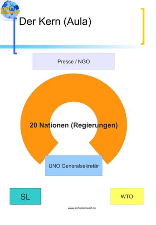 Der Kern (Aula)


          Presse / NGO




  20 Nationen (Regierungen)




       UNO Generalsekretär




SL                                   WTO

              www.schulealswelt.de
 