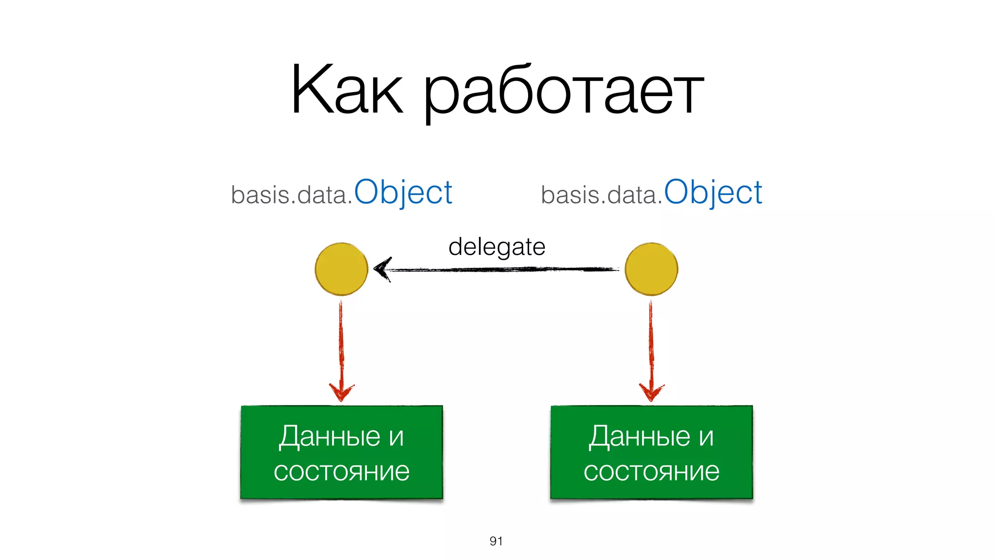 Как работает
92
Данные и
состояние
Данные и
состояние
basis.data.Objectbasis.data.Object
 