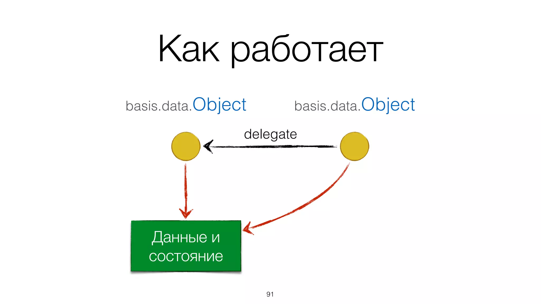 Как работает
92
Данные и
состояние
Данные и
состояние
basis.data.Objectbasis.data.Object
delegate
 