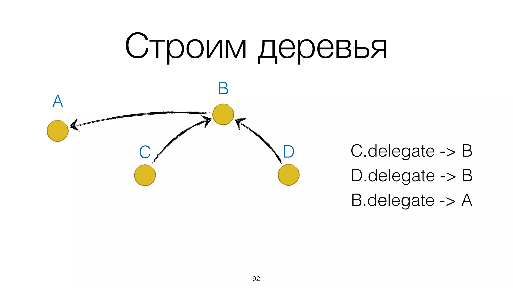 Как работает
92
Данные и
состояние
basis.data.Objectbasis.data.Object
delegate
 