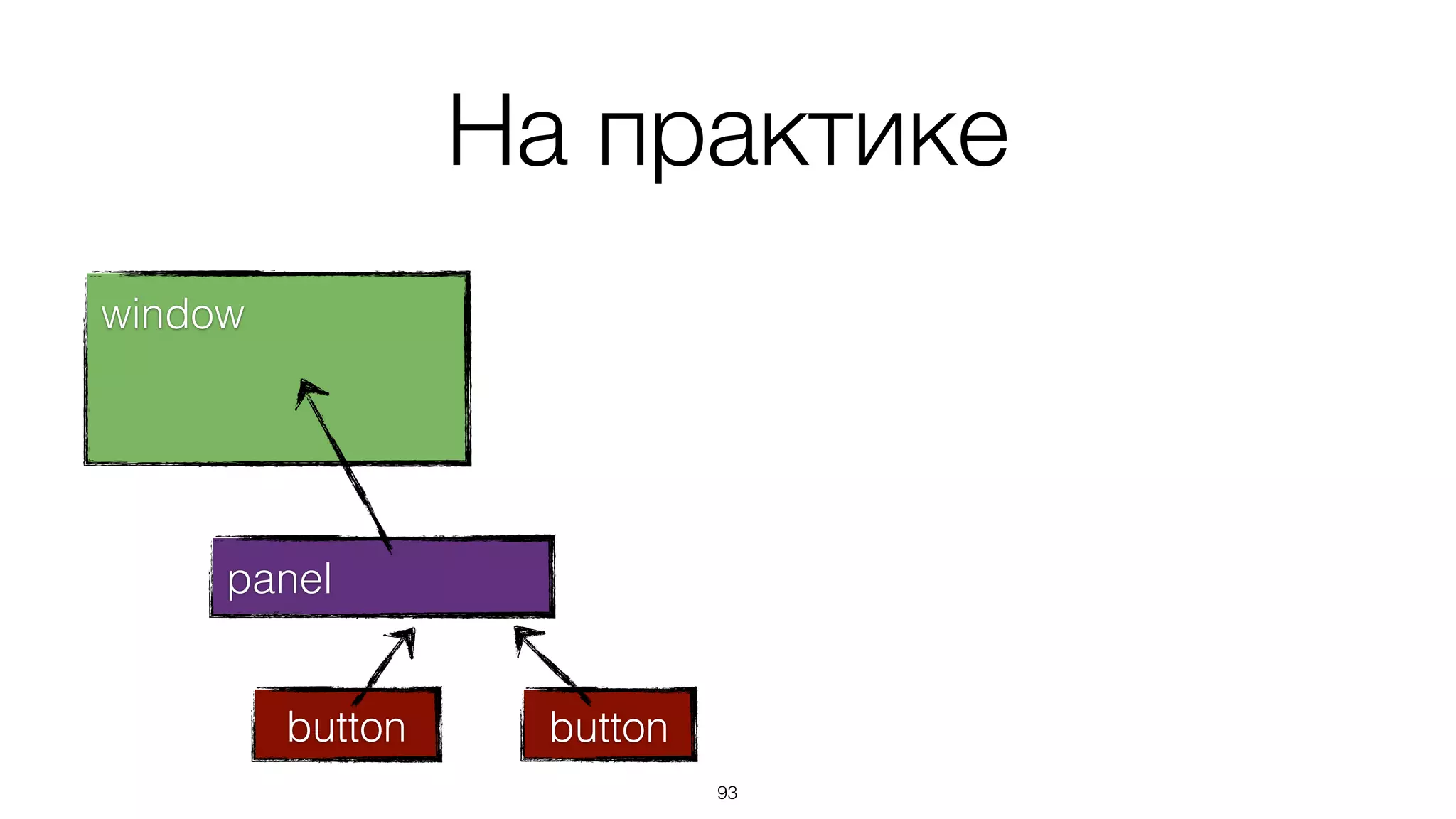 93
Данные и
состояние
С.delegate -> B
D.delegate -> B
B.delegate -> A
A
DC
B
Строим деревья
 