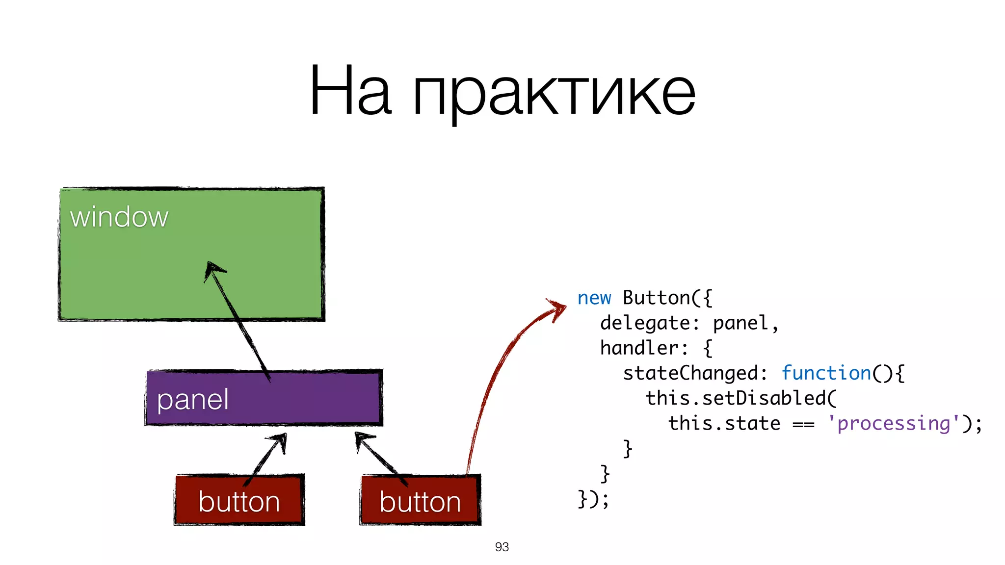 На практике
94
window
panel
button button
 