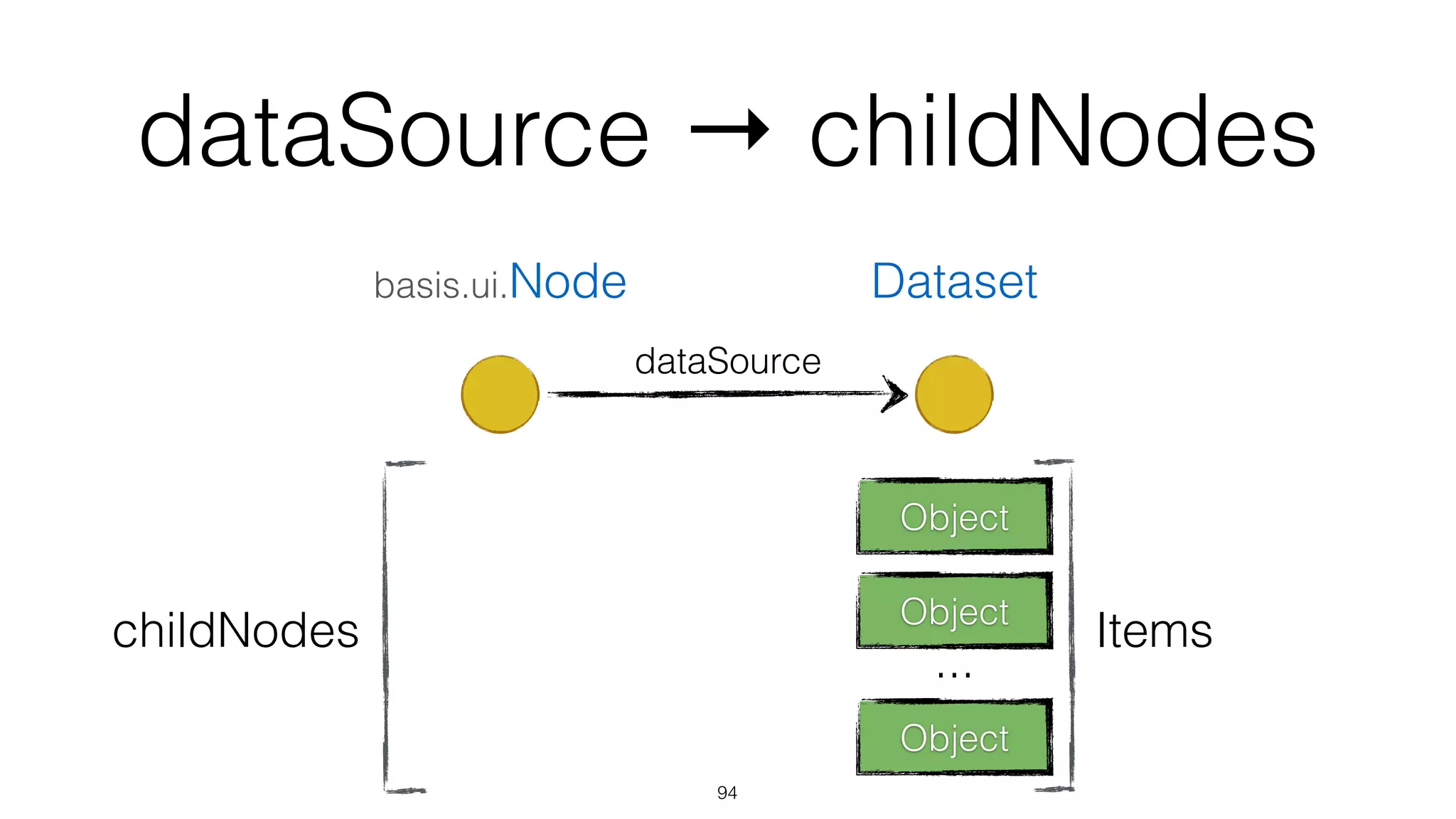 dataSource → childNodes
95
Datasetbasis.ui.Node
Object
Object
Object
...
ItemschildNodes
 