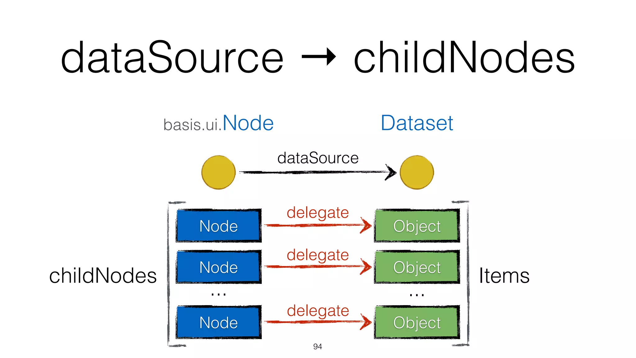 dataSource → childNodes
95
Datasetbasis.ui.Node
dataSource
Object
Object
Object
...
ItemschildNodes
 